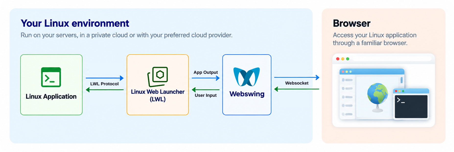 A Linux application runs with Linux Web Launcher and Webswing in your Linux environment. Webswing connects the application to the user's browser.
