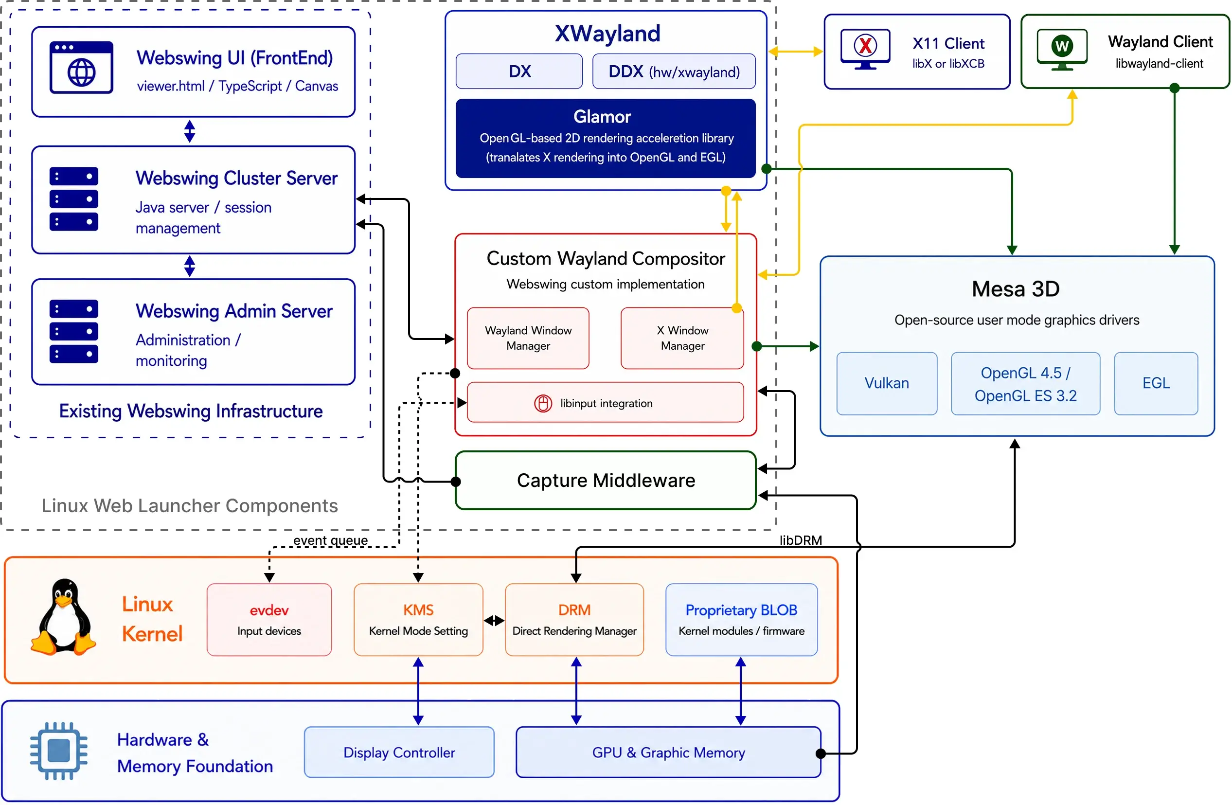 LWL architecture showing Webswing infrastructure, the LWL compositor and capture middleware, Linux application clients, and the Linux graphics stack