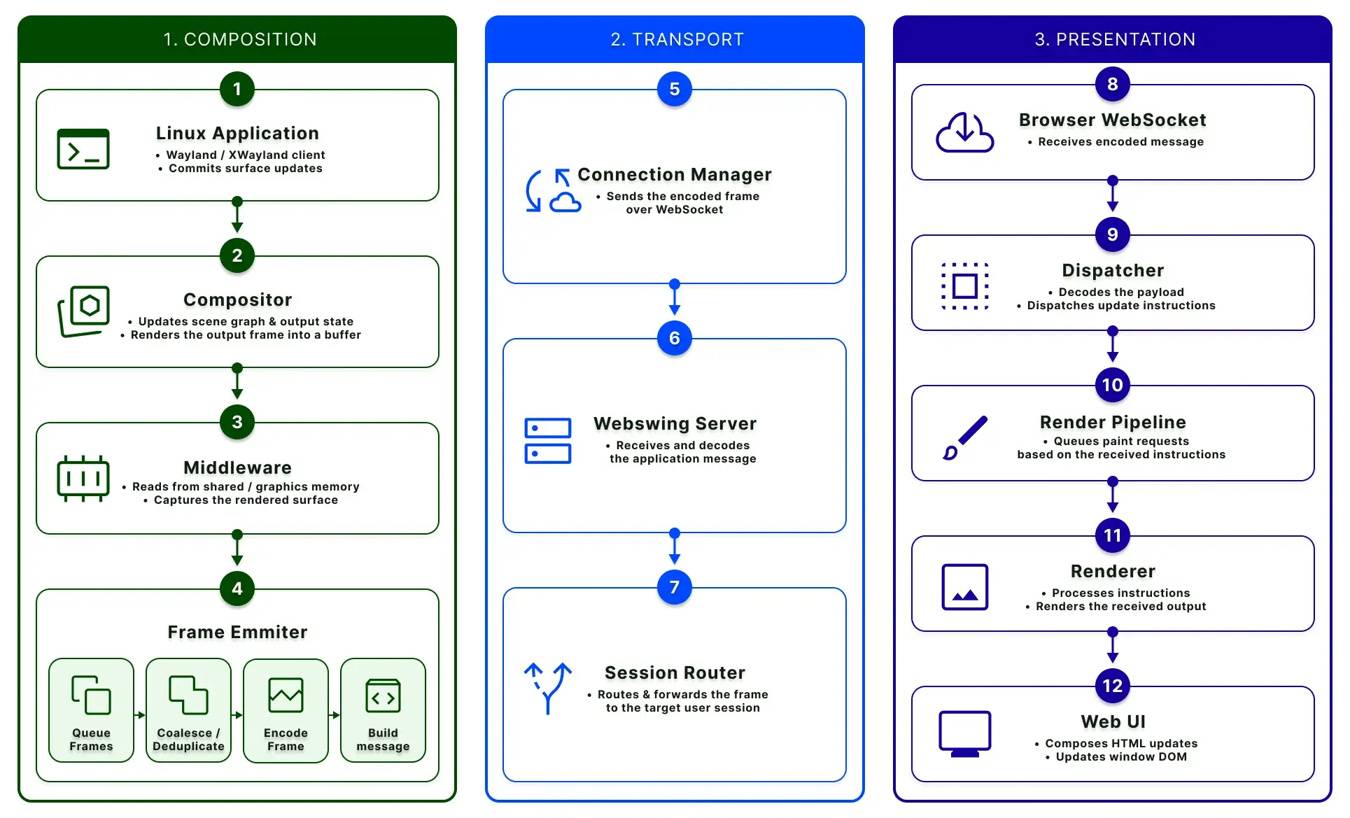 LWL frame lifecycle from Linux application composition through Webswing transport to browser presentation